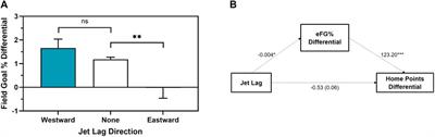 Eastward Jet Lag is Associated with Impaired Performance and Game Outcome in the National Basketball Association